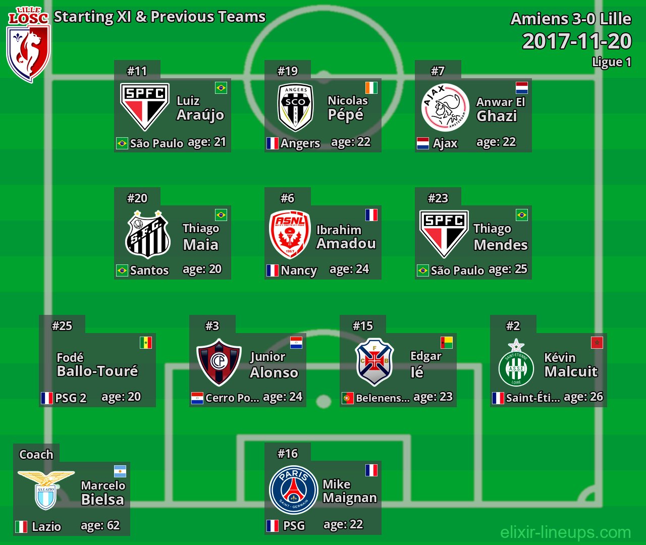 Lille Starting XI & Previous Teams 2017-11-20