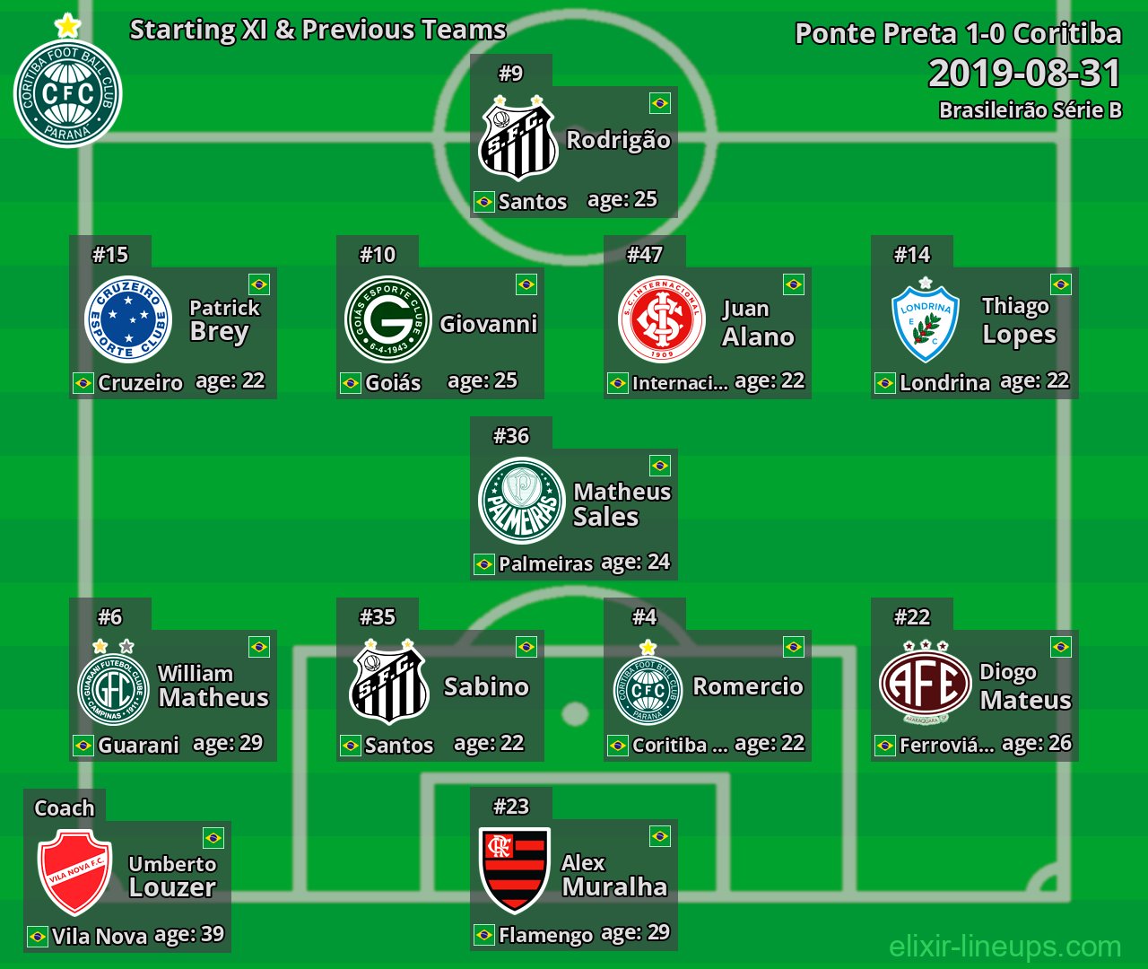 Coritiba Starting XI & Previous Teams 2019-08-31