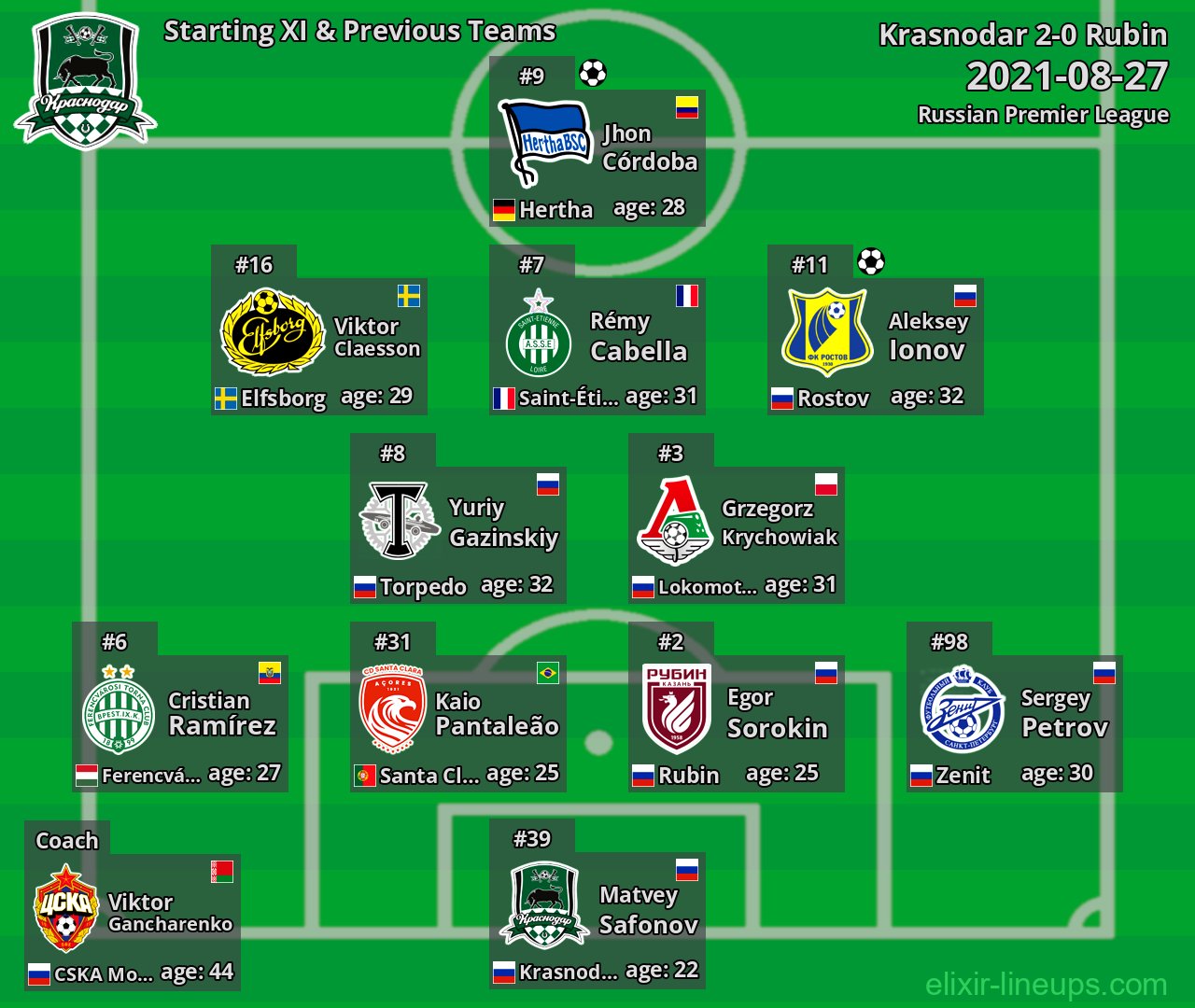 Krasnodar Starting XI & Previous Teams 2021-08-27