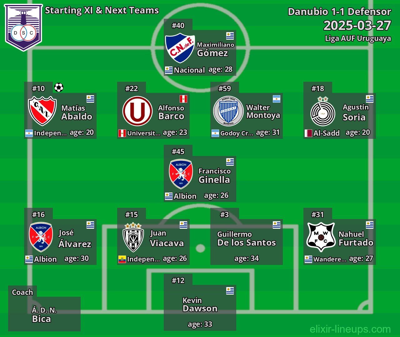 Defensor Starting XI & Next Teams 2025-03-27