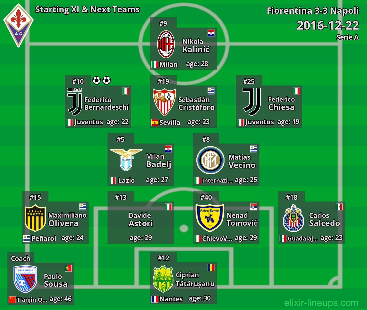 Fiorentina Starting XI & Next Teams 2016-12-22