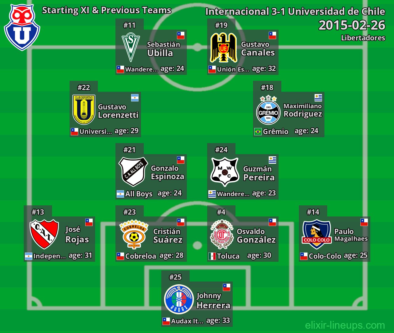 Universidad de Chile Starting XI & Previous Teams 2015-02-26