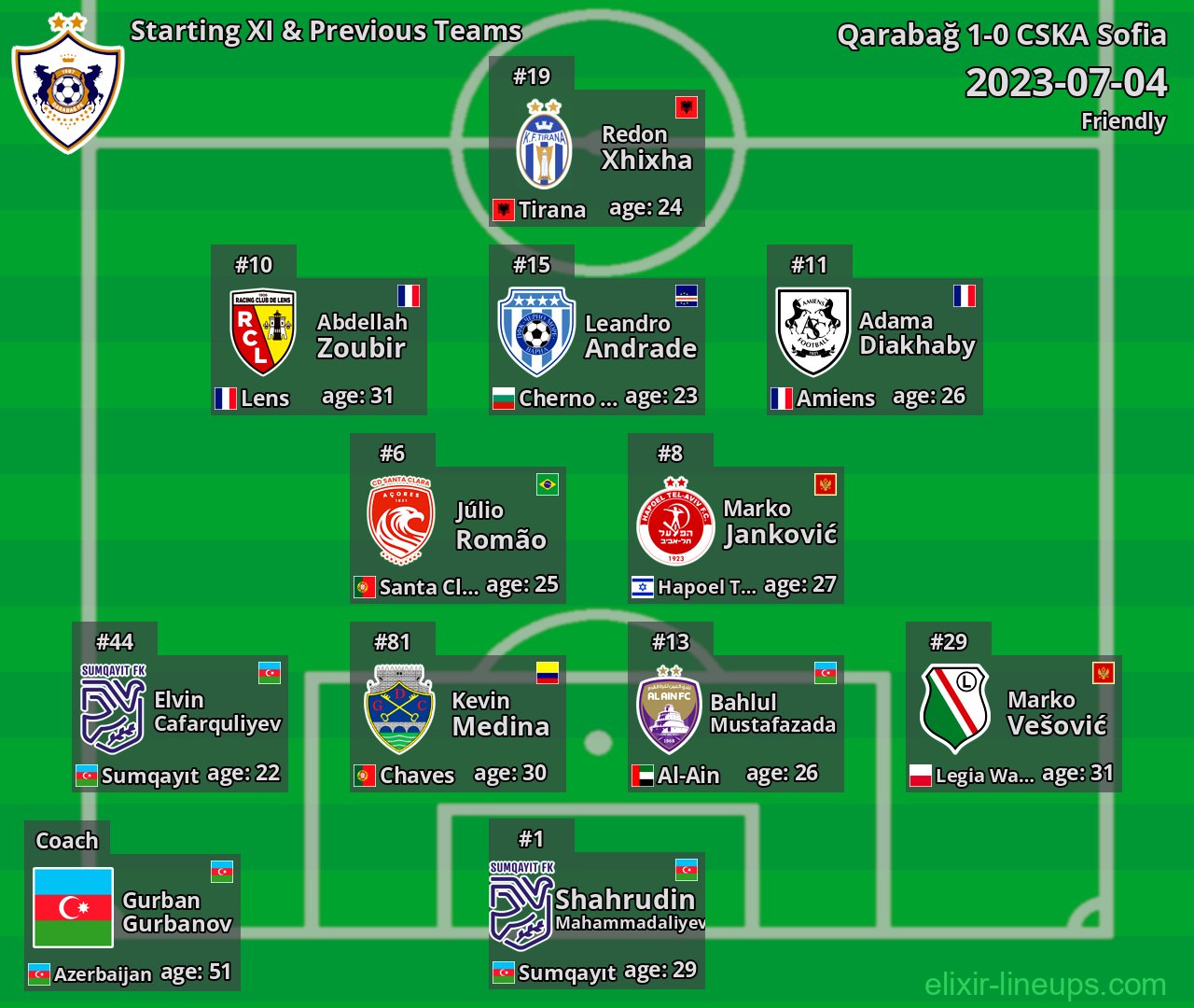 Qarabağ Starting XI & Previous Teams 2023-07-04