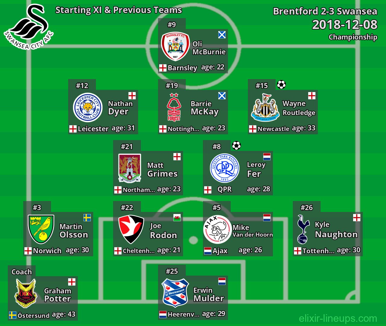 Swansea Starting XI & Previous Teams 2018-12-08