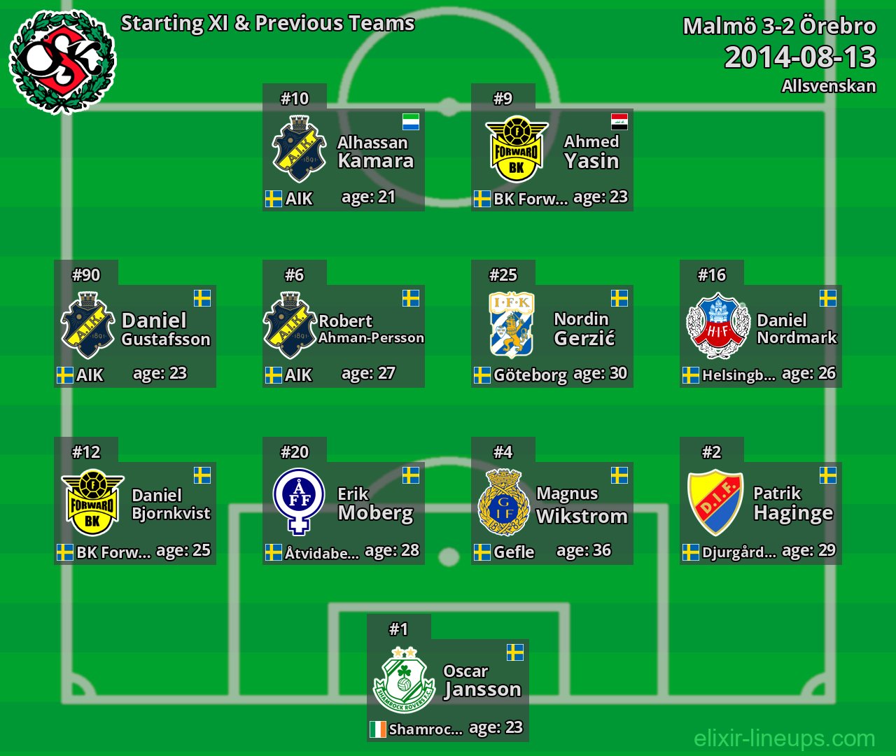 Örebro Starting XI & Previous Teams 2014-08-13