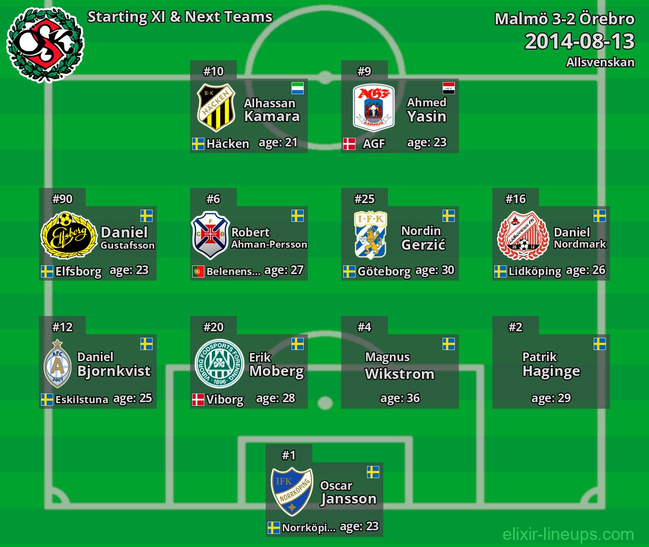 Örebro Starting XI & Next Teams 2014-08-13