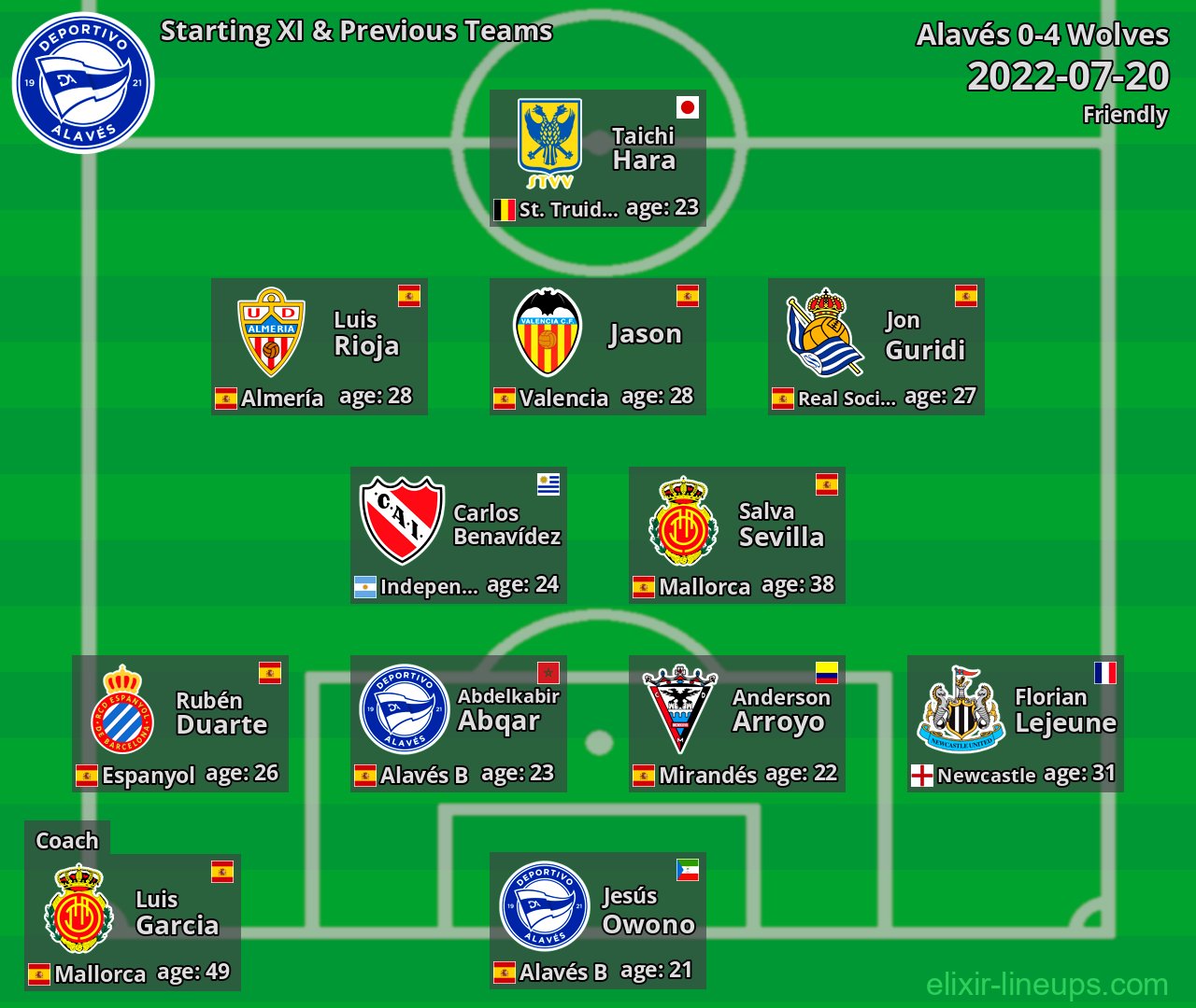 Alavés Starting XI & Previous Teams 2022-07-20