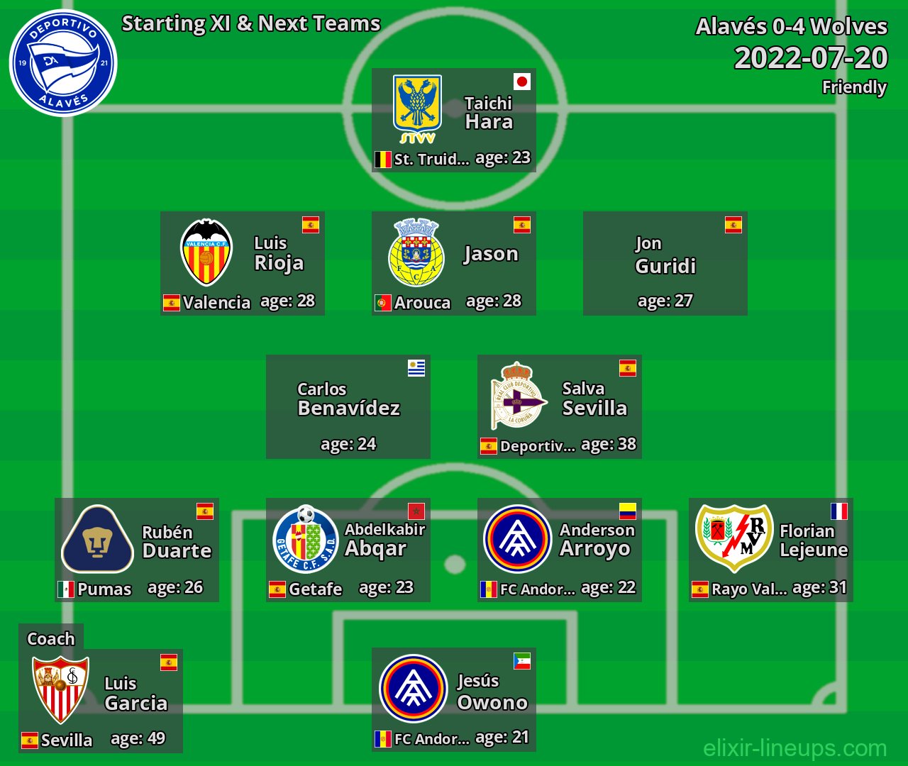 Alavés Starting XI & Next Teams 2022-07-20