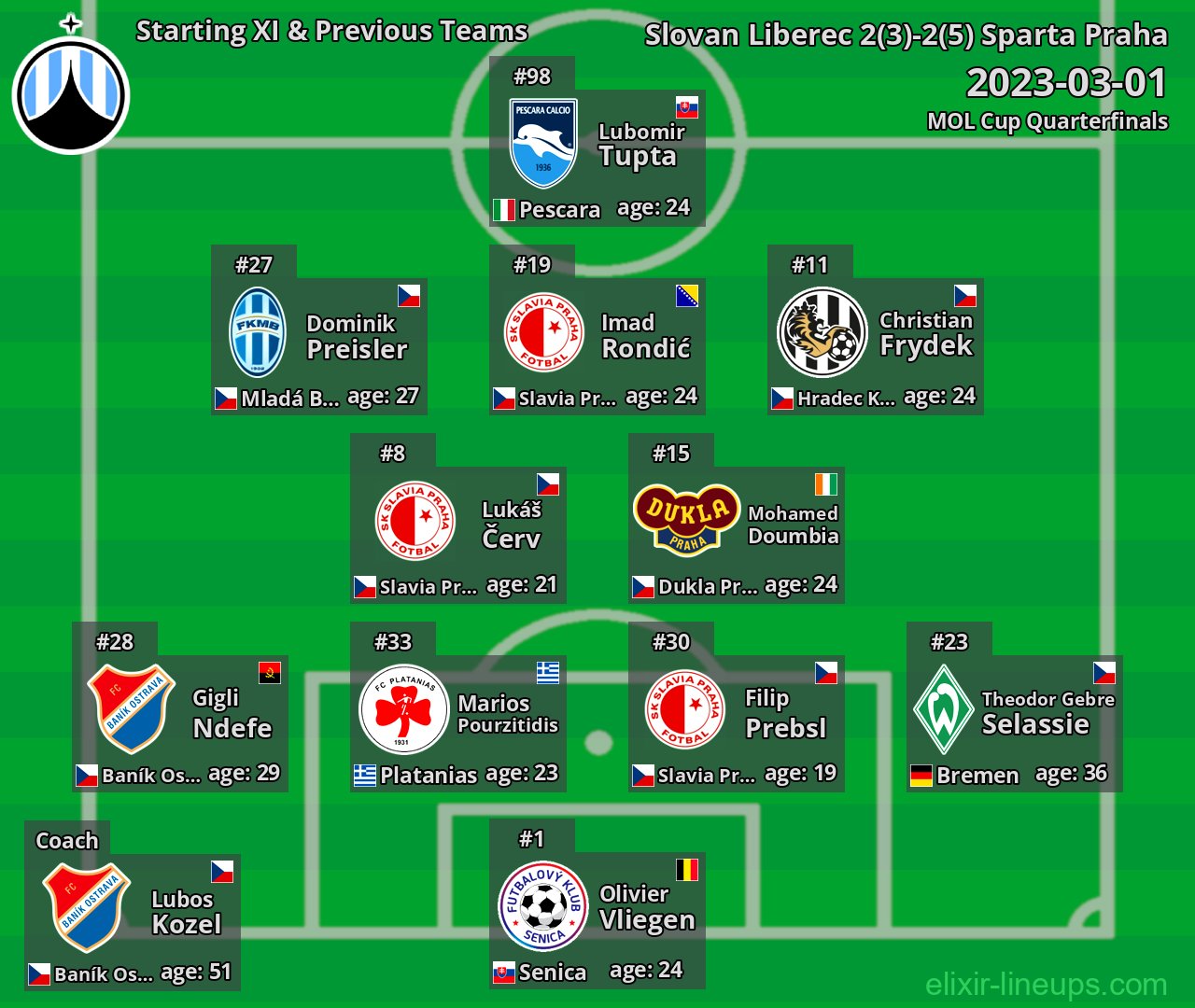 Slovan Liberec Starting XI & Previous Teams 2023-03-01