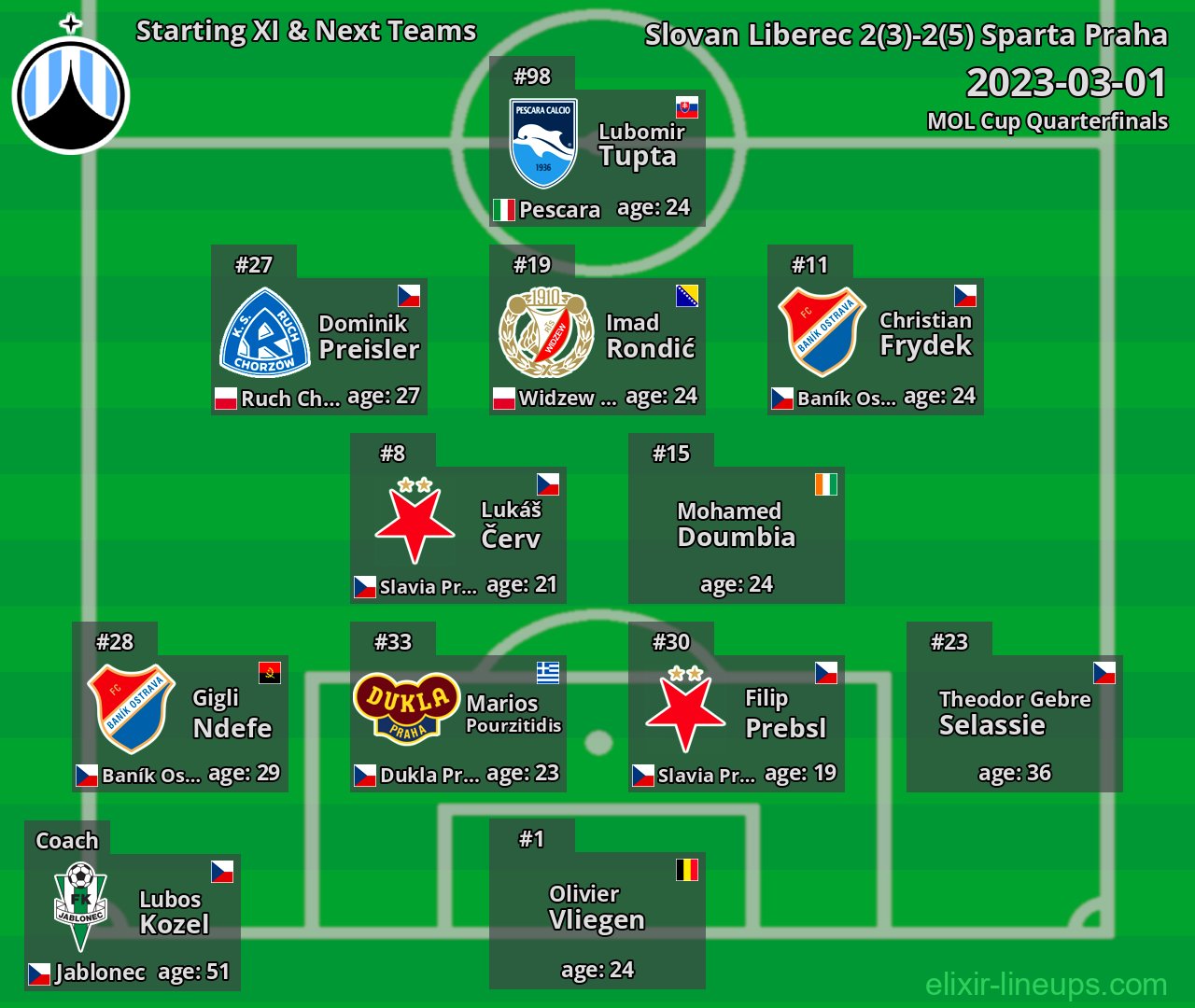 Slovan Liberec Starting XI & Next Teams 2023-03-01