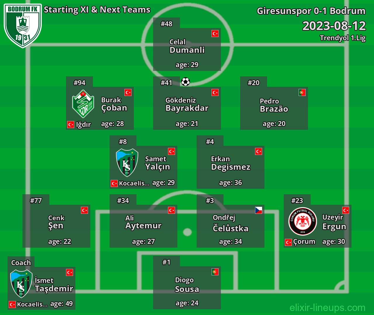 Bodrum Starting XI & Next Teams 2023-08-12