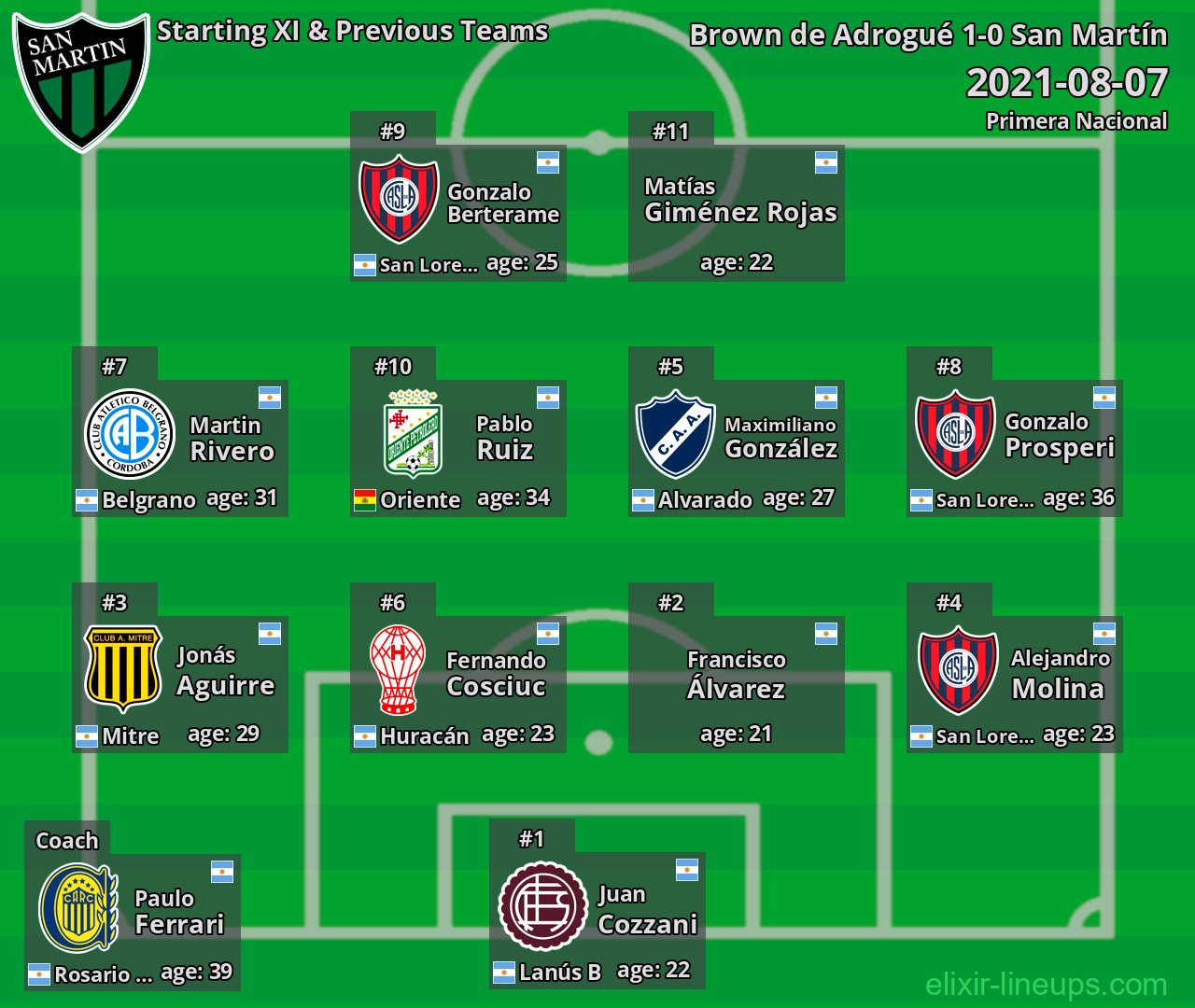 San Martín Starting XI & Previous Teams 2021-08-07