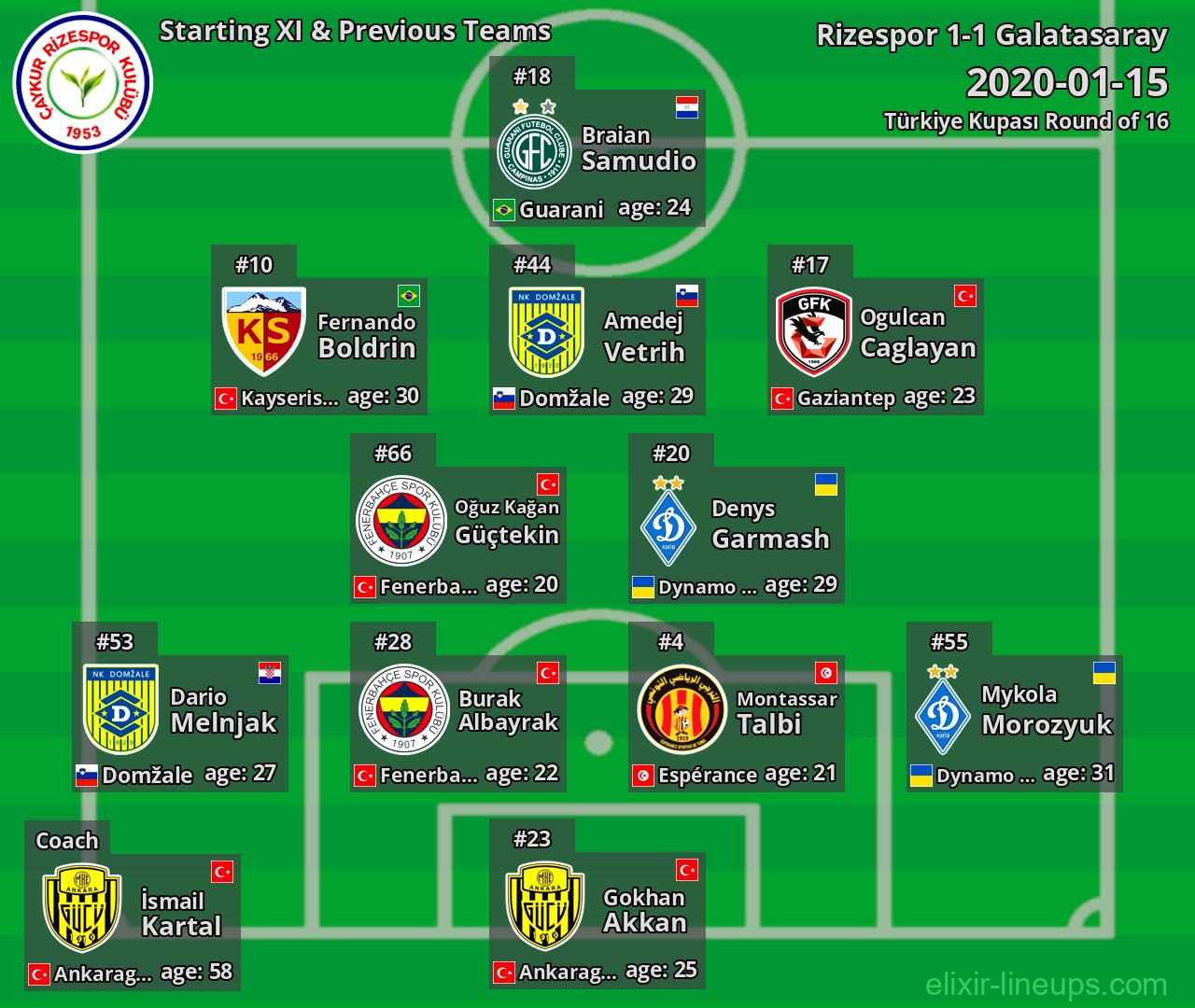 Rizespor Starting XI & Previous Teams 2020-01-15