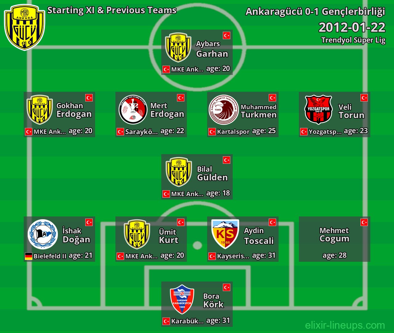Ankaragücü Starting XI & Previous Teams 2012-01-22