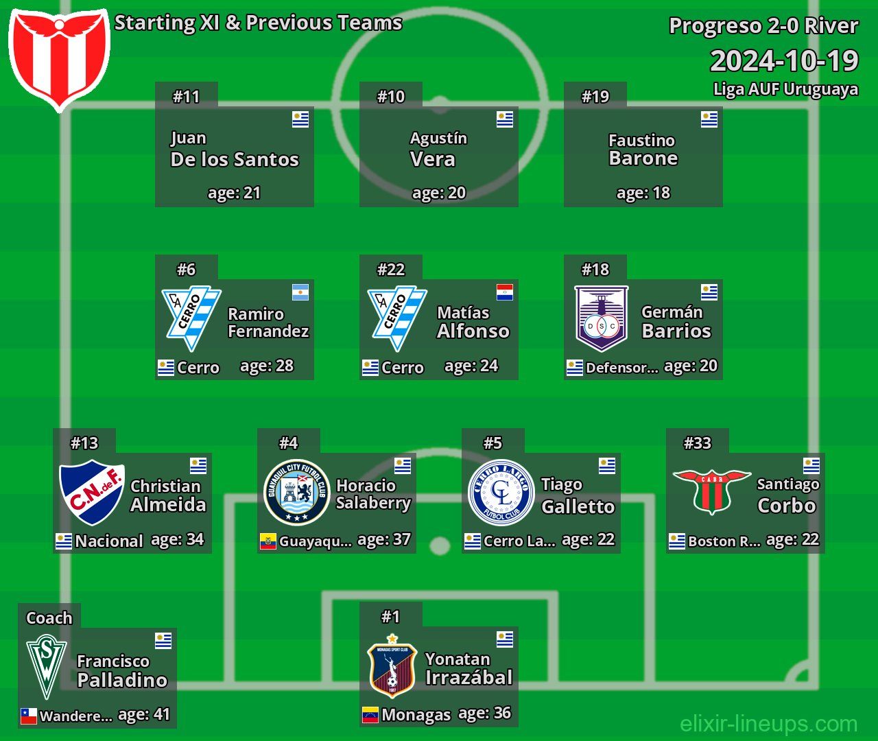 River Starting XI & Previous Teams 2024-10-19