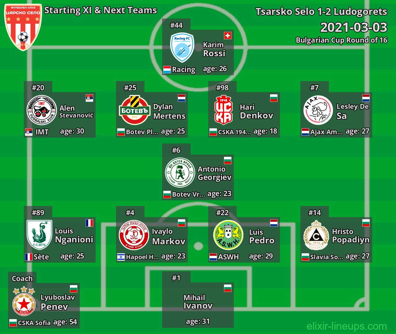 Tsarsko Selo Starting XI & Next Teams 2021-03-03