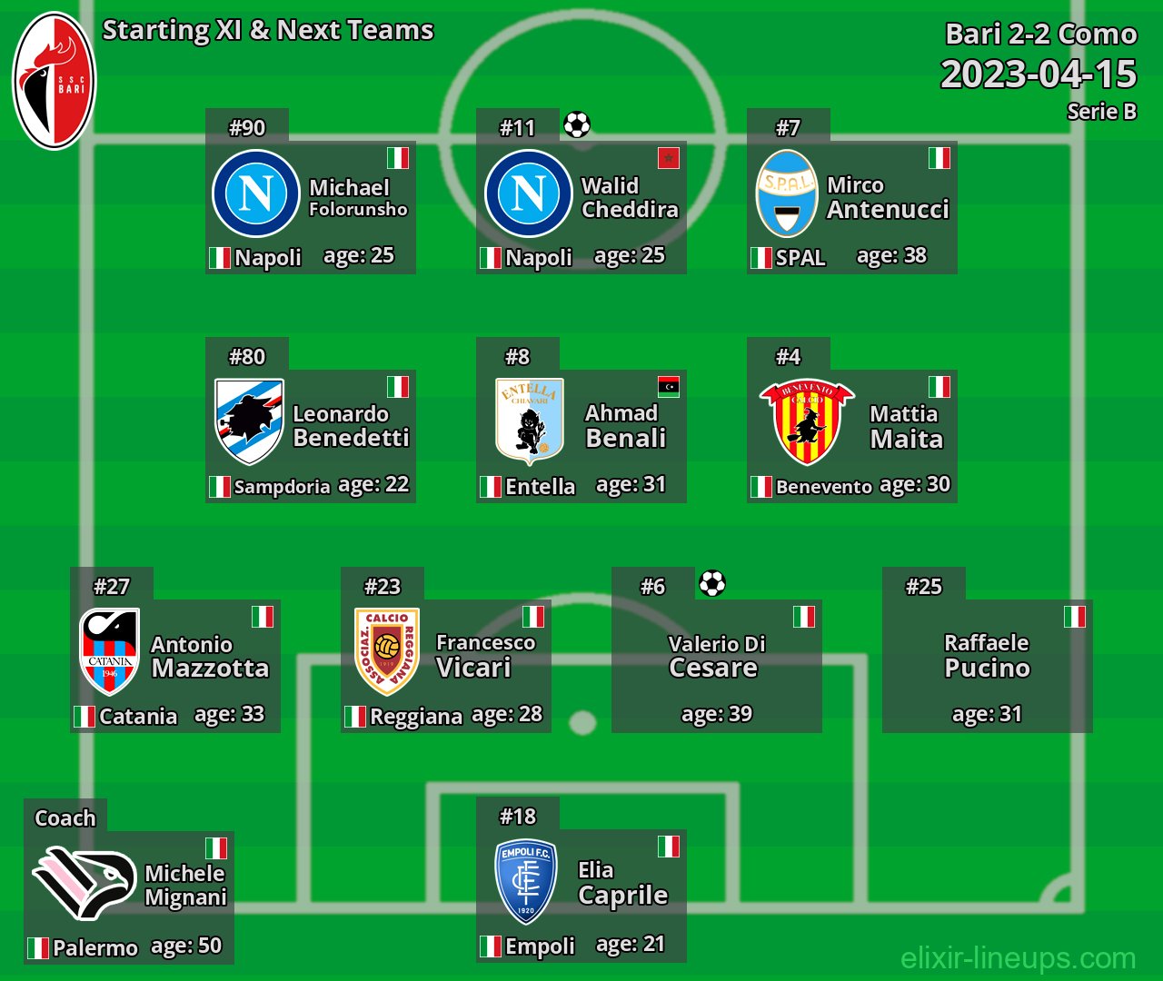 Bari Starting XI & Next Teams 2023-04-15