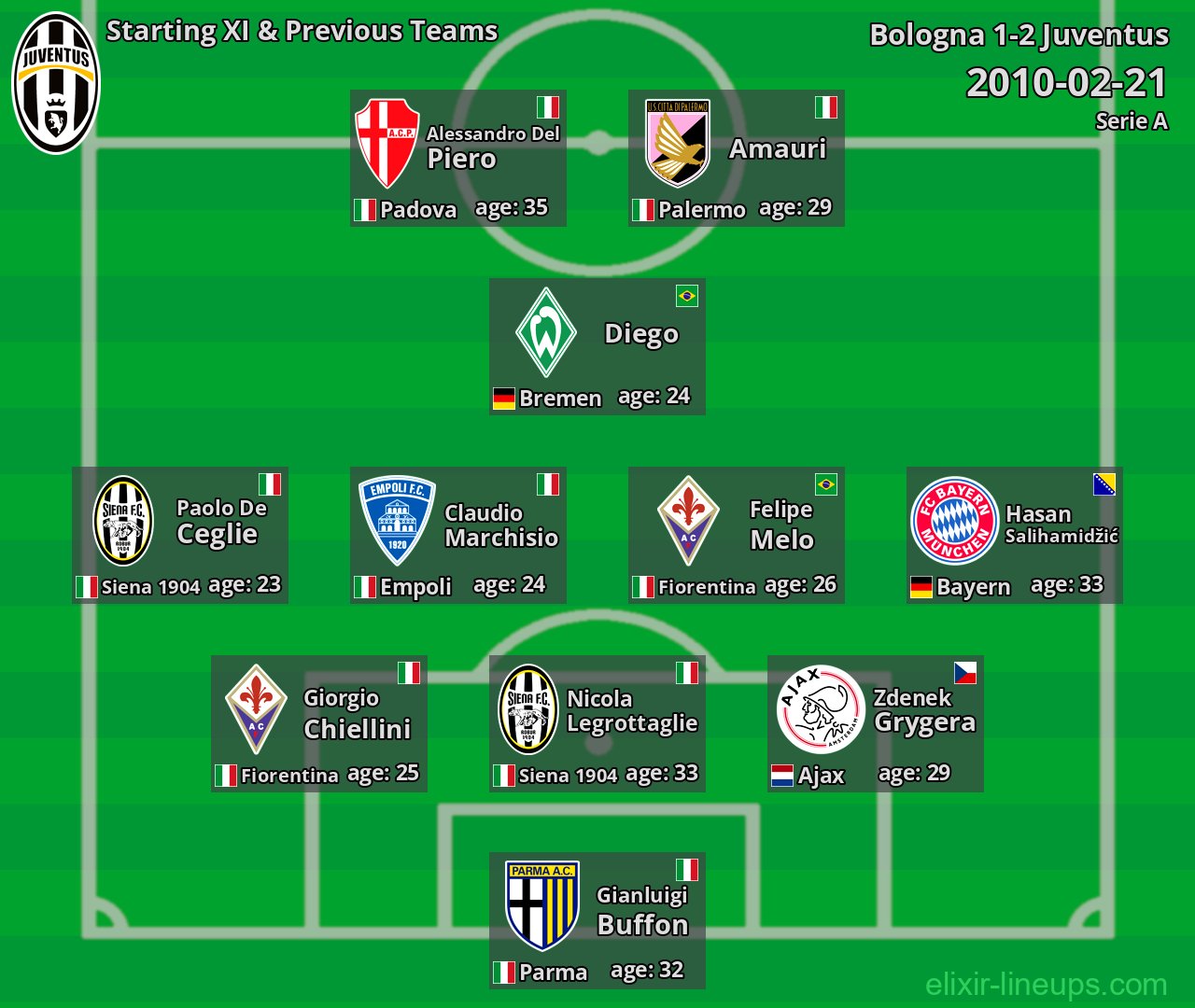 Juventus Starting XI & Previous Teams 2010-02-21