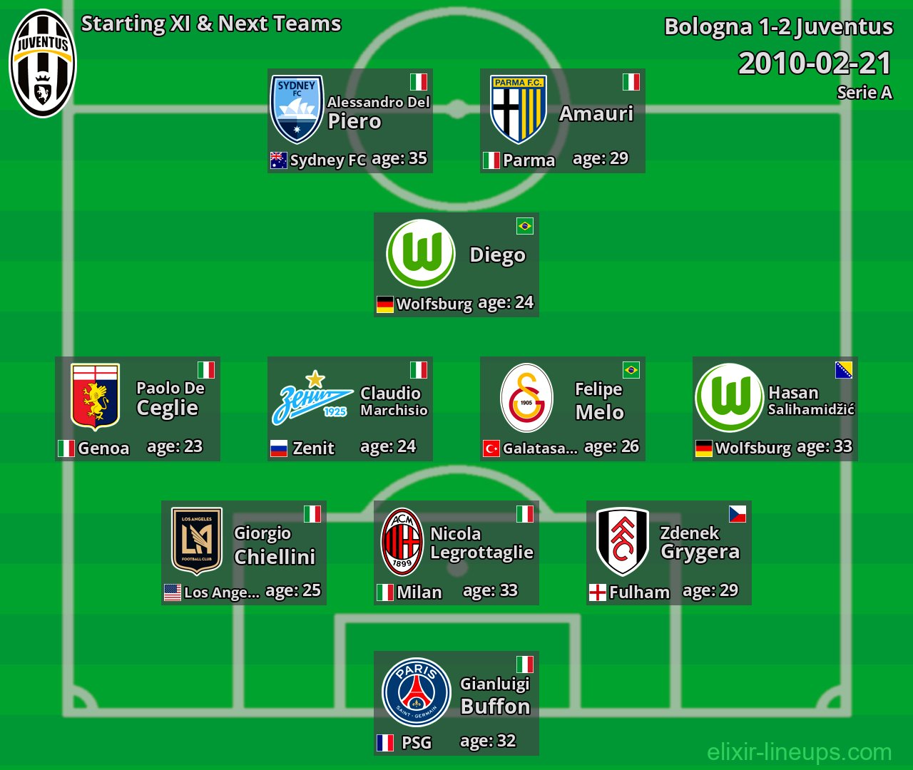 Juventus Starting XI & Next Teams 2010-02-21