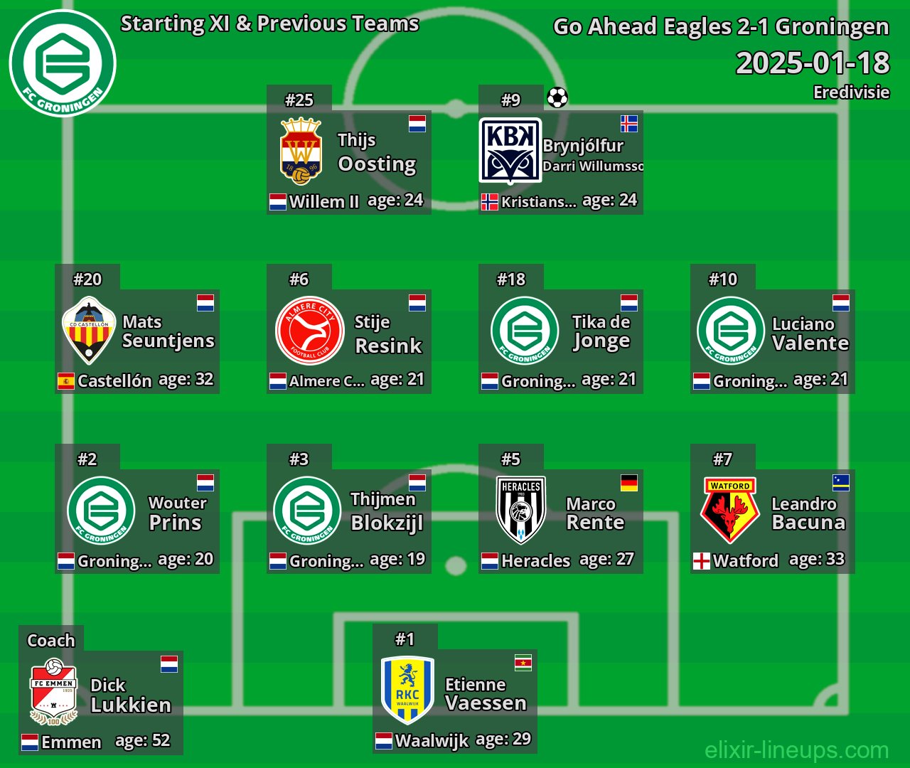 Groningen Starting XI & Previous Teams 2025-01-18