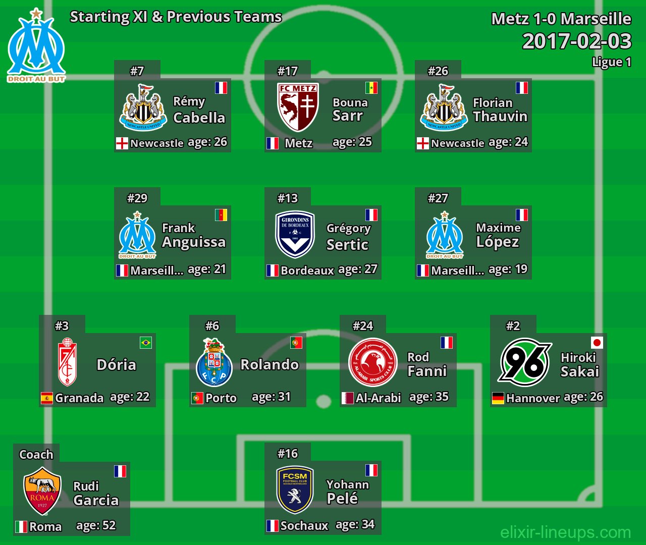 Marseille Starting XI & Previous Teams 2017-02-03