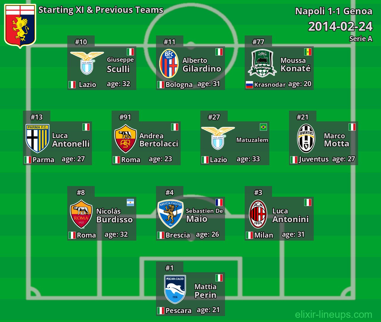 Genoa Starting XI & Previous Teams 2014-02-24