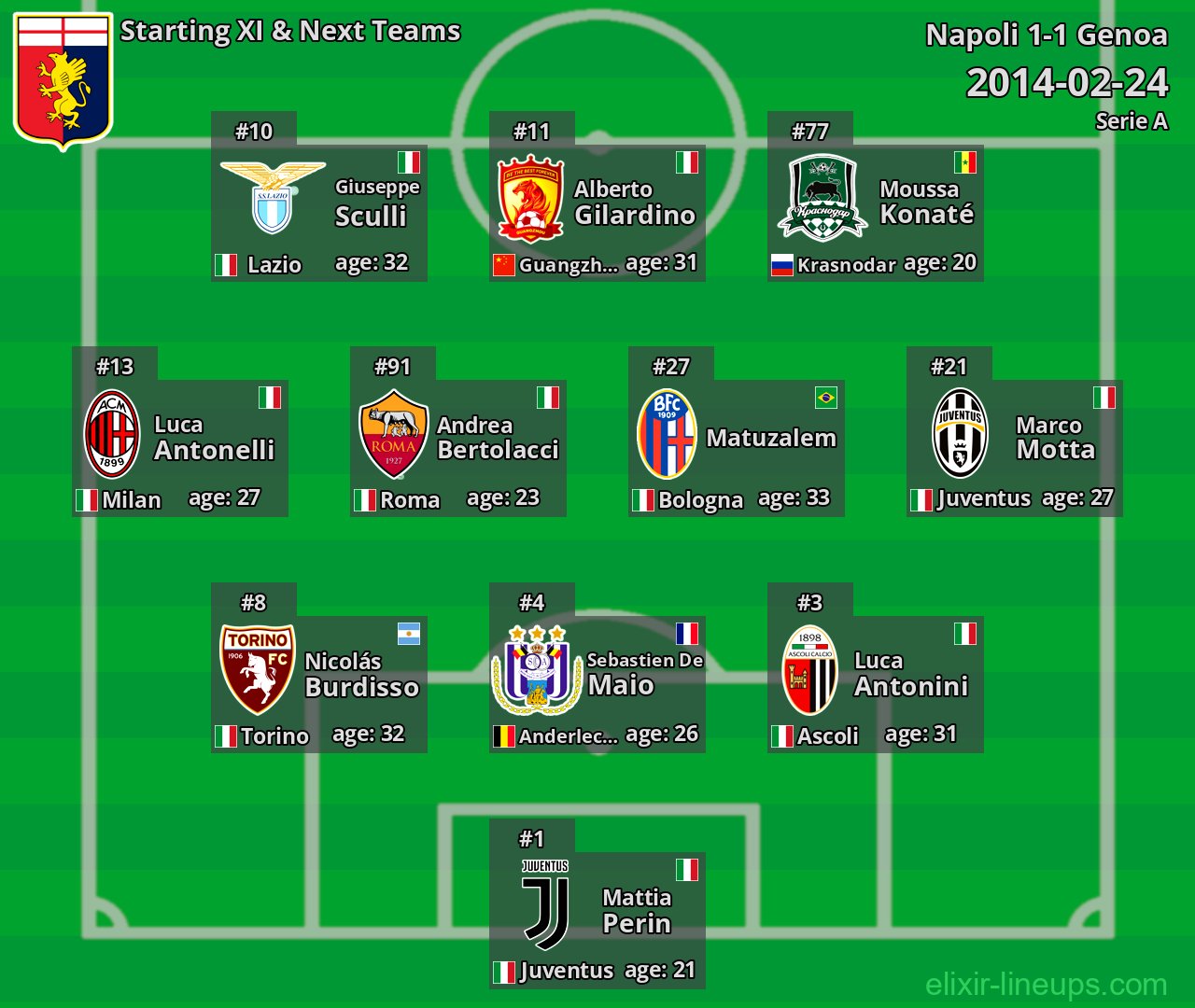 Genoa Starting XI & Next Teams 2014-02-24