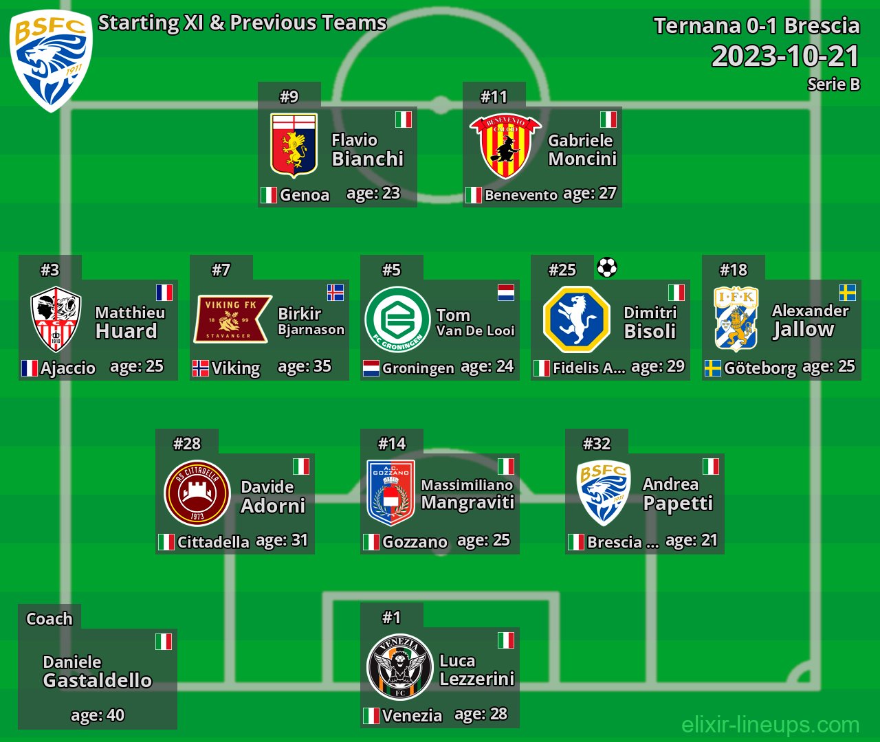 Brescia Starting XI & Previous Teams 2023-10-21
