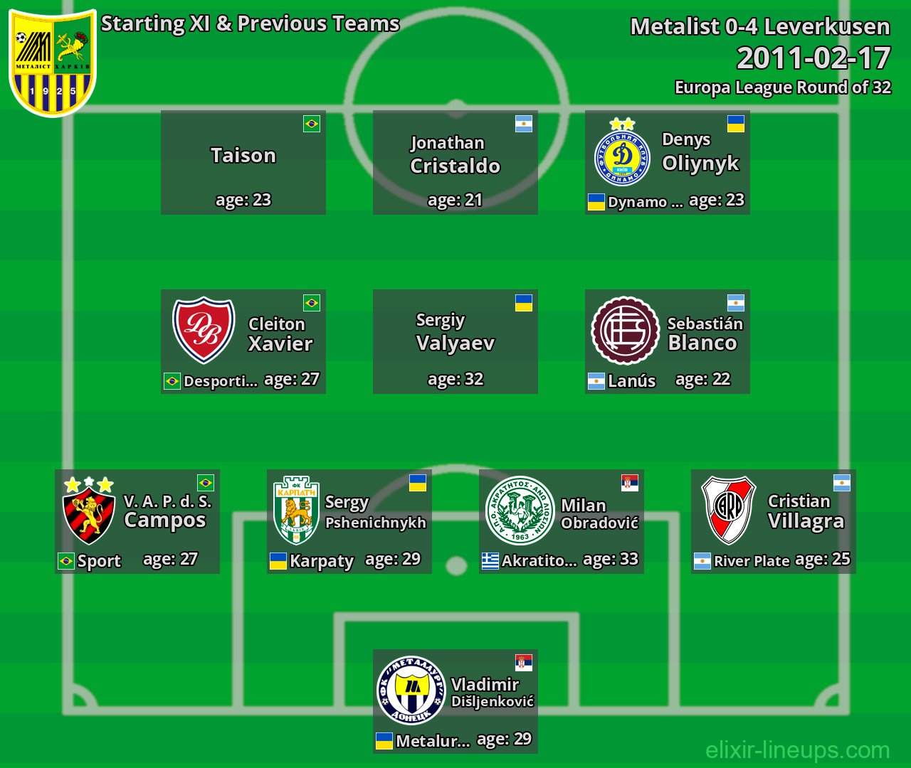 Metalist Starting XI & Previous Teams 2011-02-17