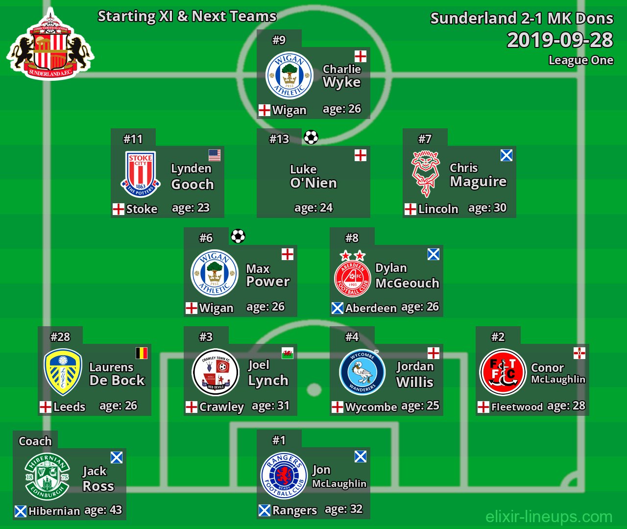 Sunderland Starting XI & Next Teams 2019-09-28