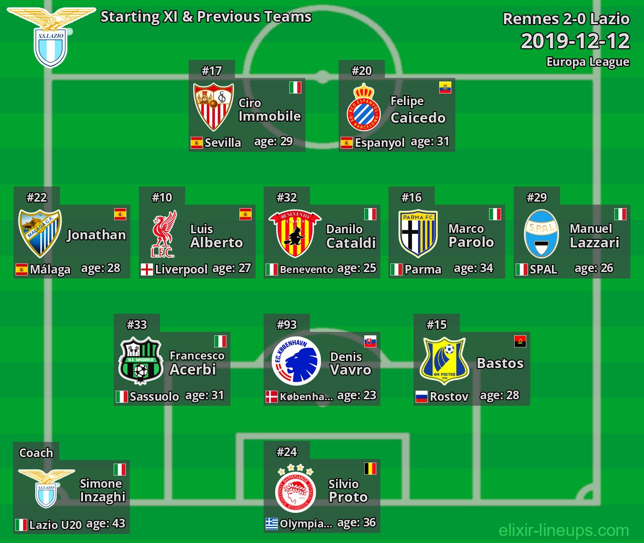 Lazio Starting XI & Previous Teams 2019-12-12