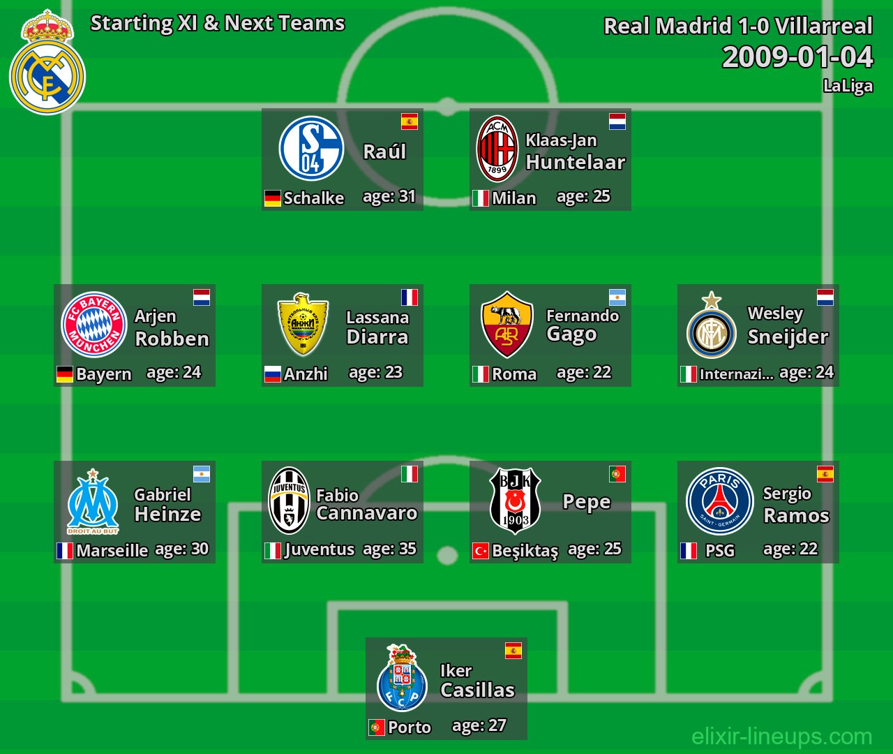 Real Madrid Starting XI & Next Teams 2009-01-04