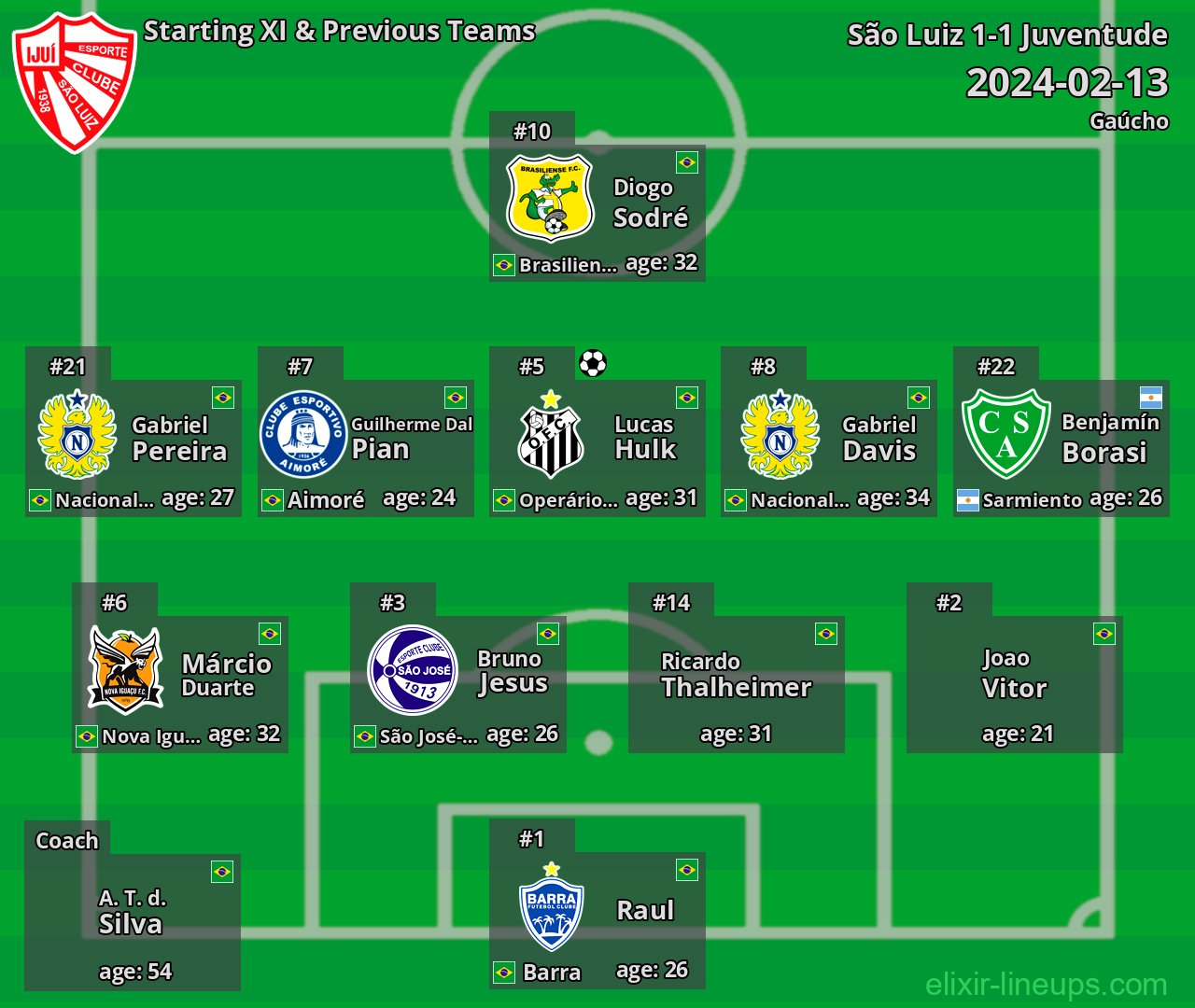 São Luiz Starting XI & Previous Teams 2024-02-13