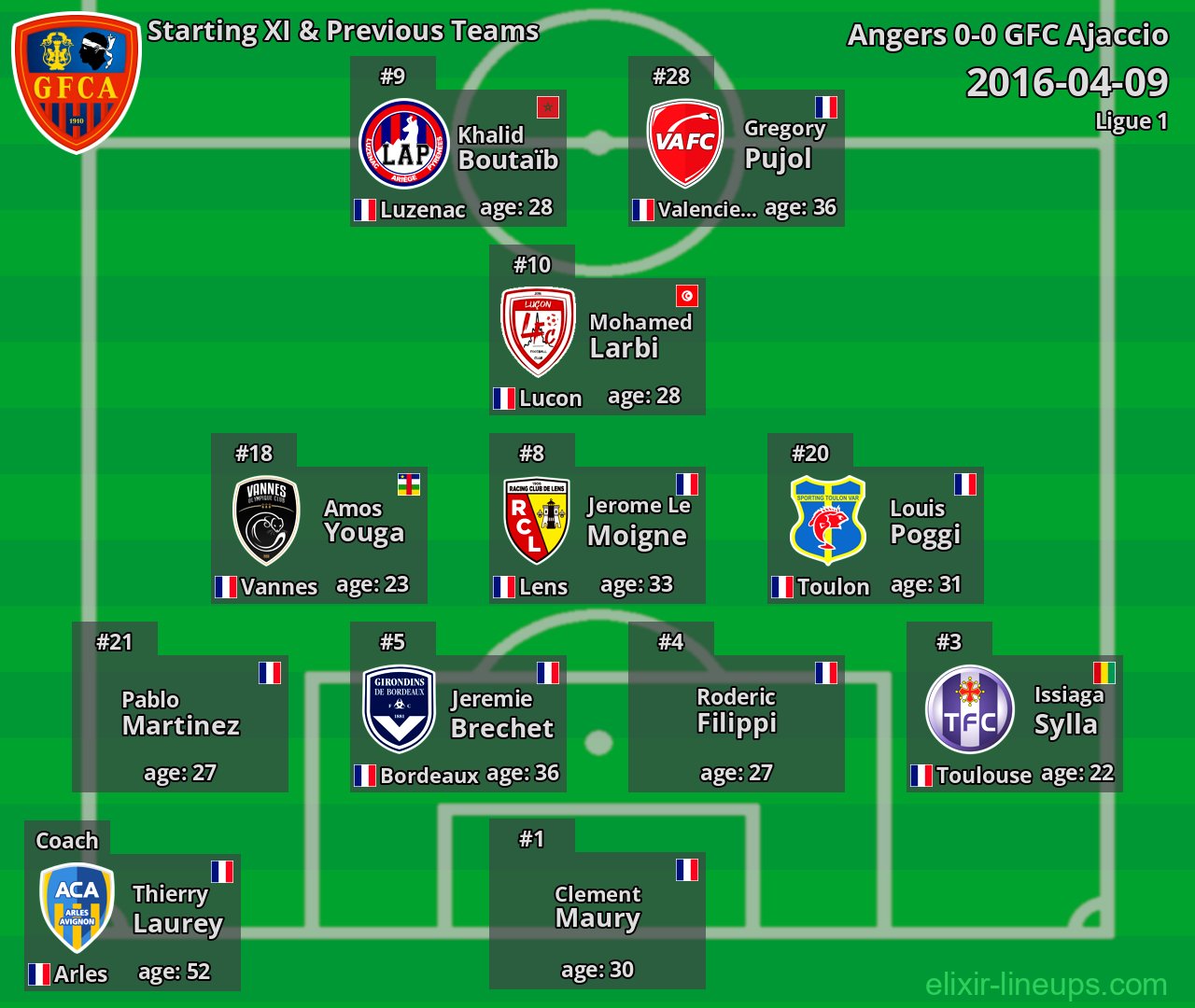 GFC Ajaccio Starting XI & Previous Teams 2016-04-09