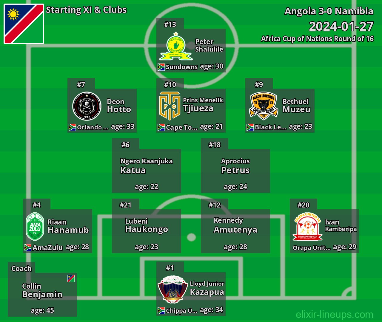 Namibia Starting XI 2024-01-27