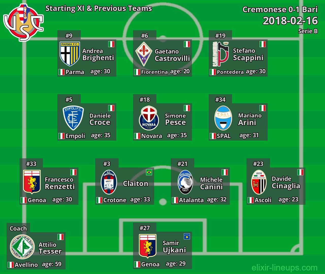 Cremonese Starting XI & Previous Teams 2018-02-16