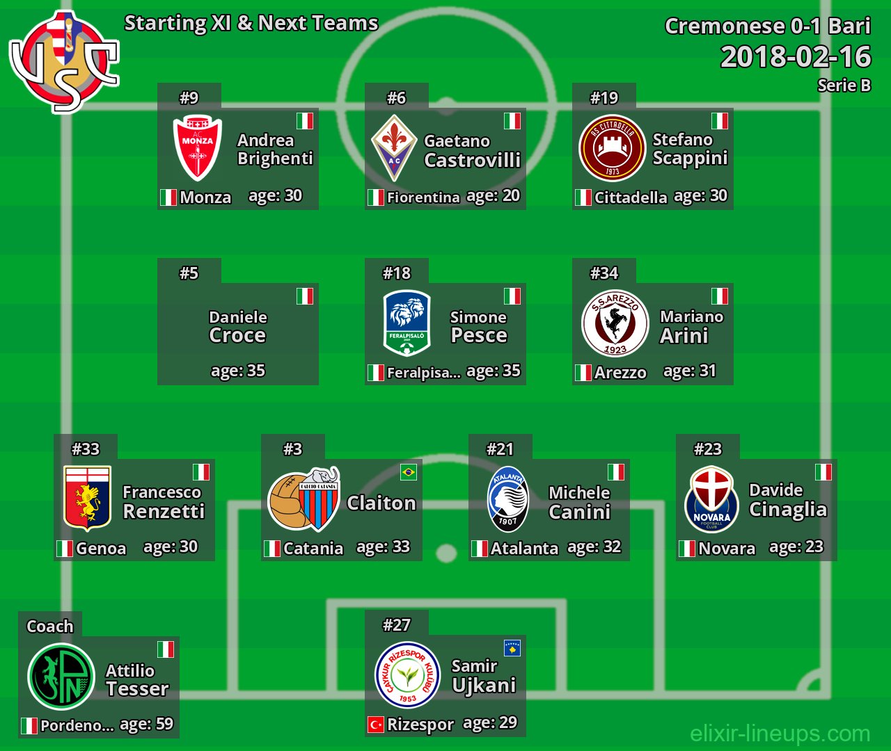 Cremonese Starting XI & Next Teams 2018-02-16