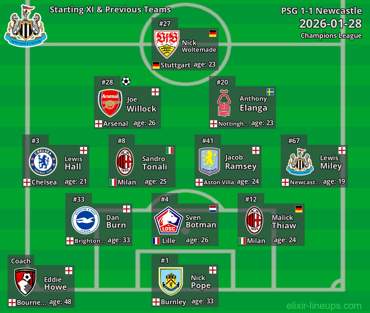 Newcastle Starting XI & Previous Teams 2026-01-28