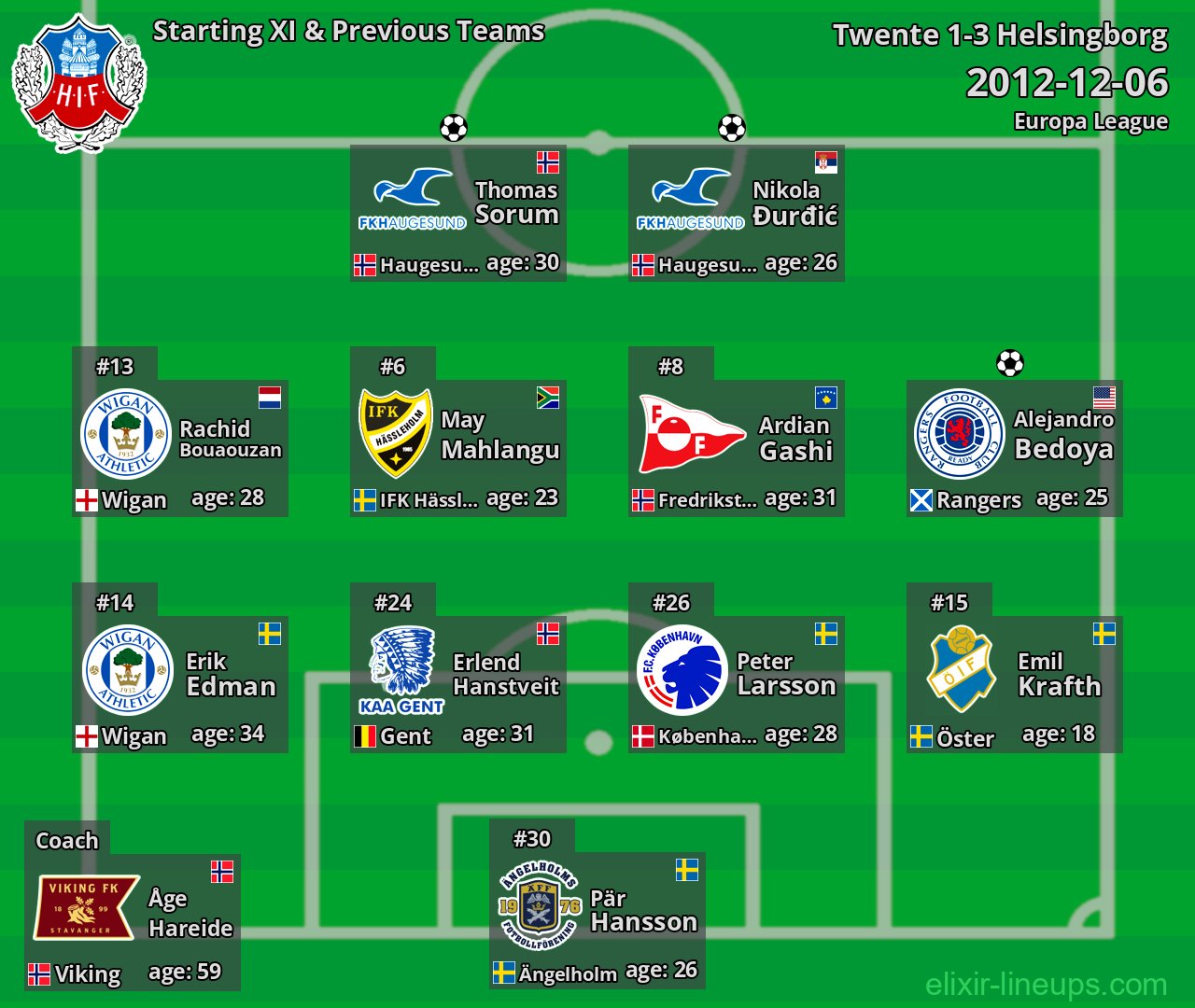 Helsingborg Starting XI & Previous Teams 2012-12-06