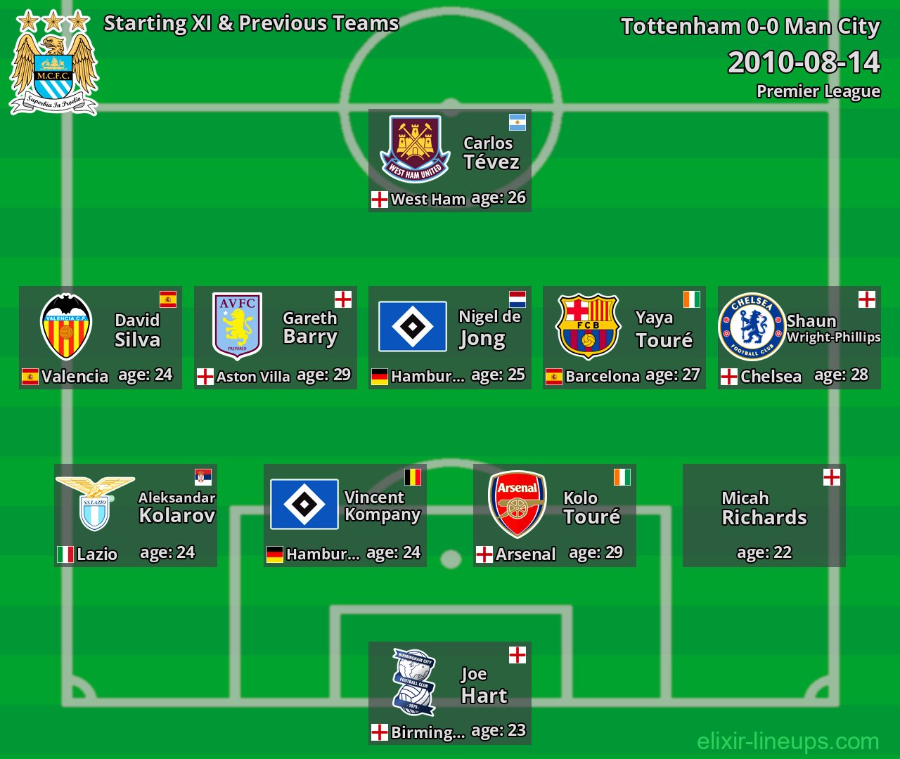 Man City Starting XI & Previous Teams 2010-08-14