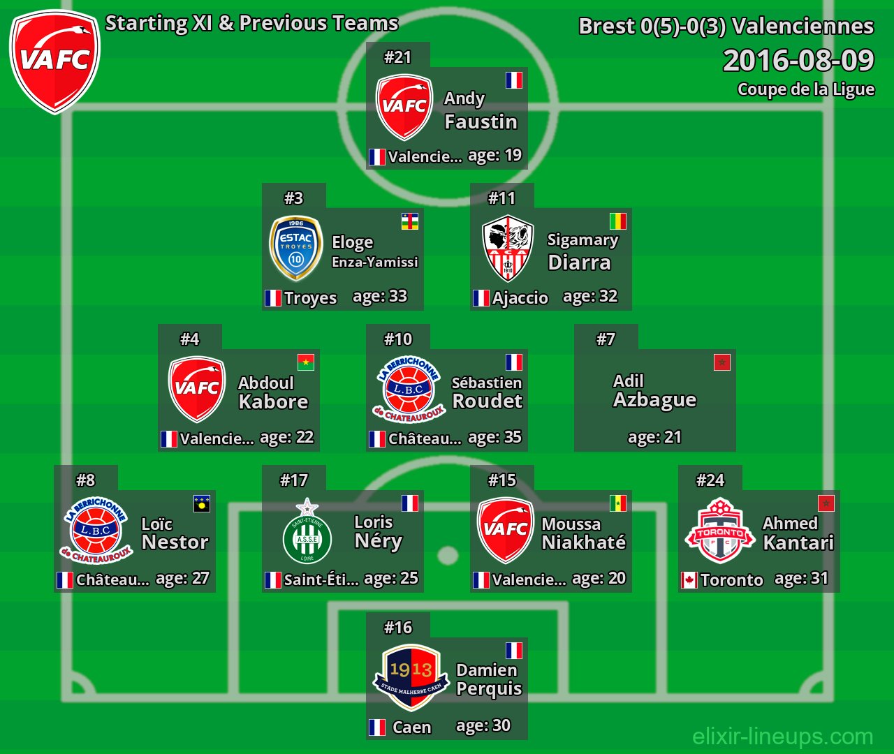 Valenciennes Starting XI & Previous Teams 2016-08-09