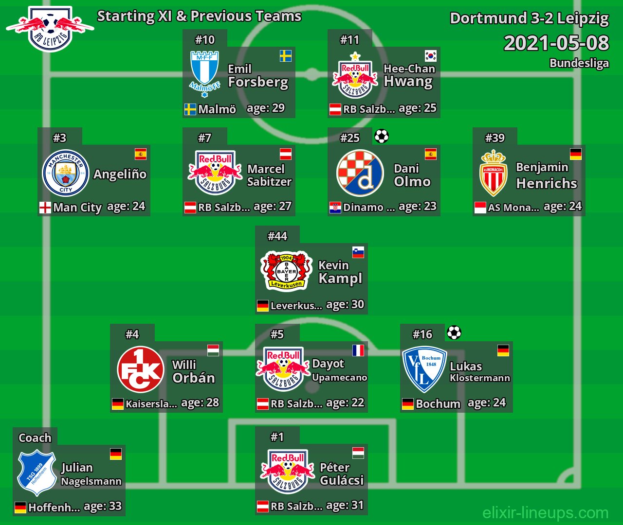 Leipzig Starting XI & Previous Teams 2021-05-08