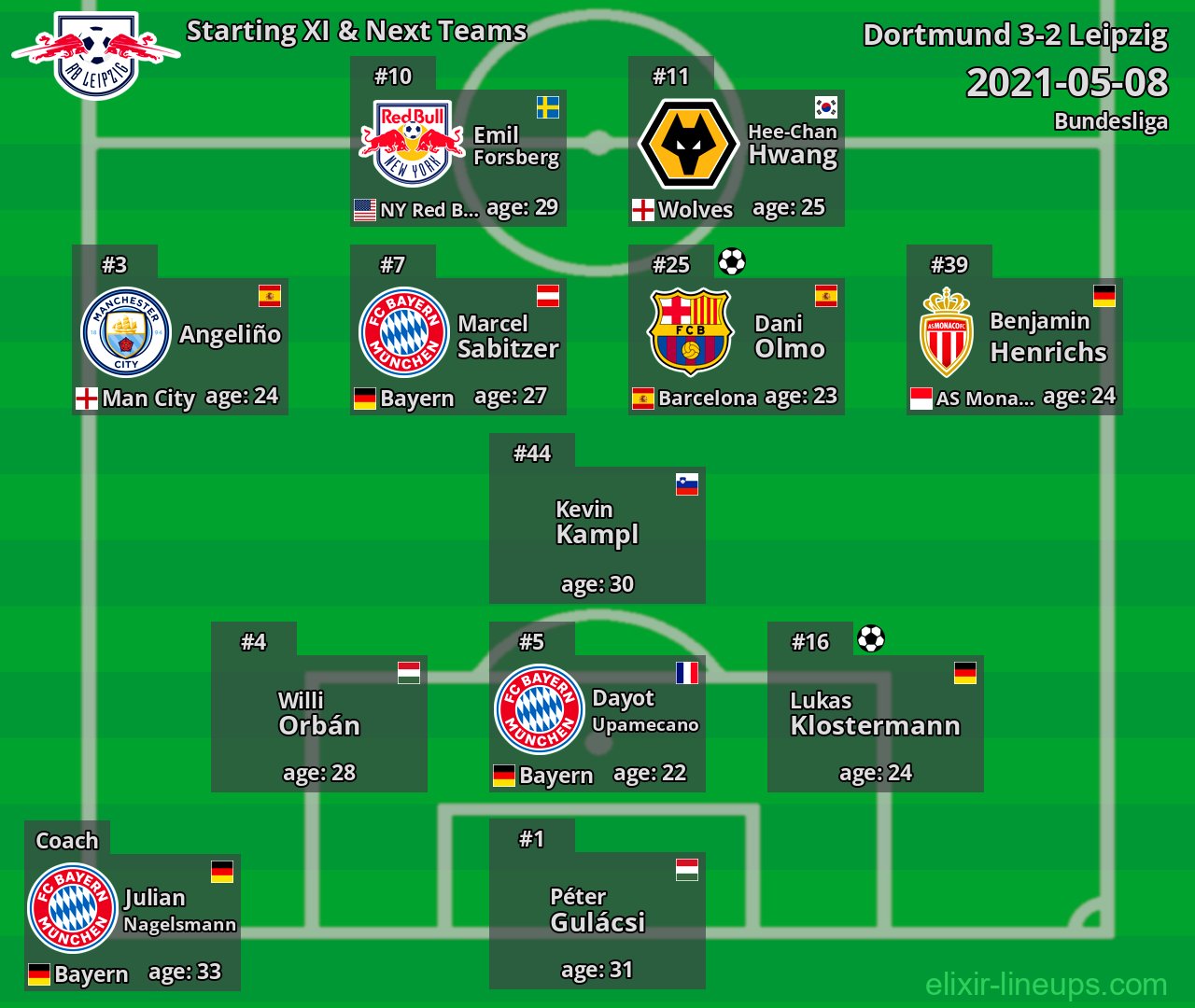 Leipzig Starting XI & Next Teams 2021-05-08