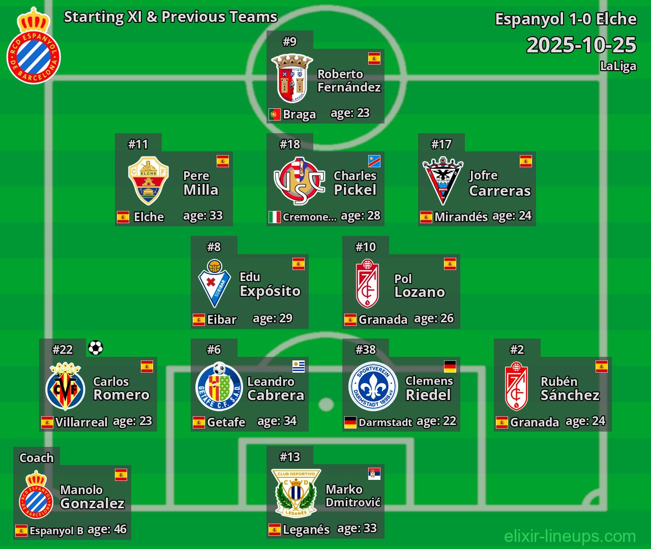 Espanyol Starting XI & Previous Teams 2025-10-25