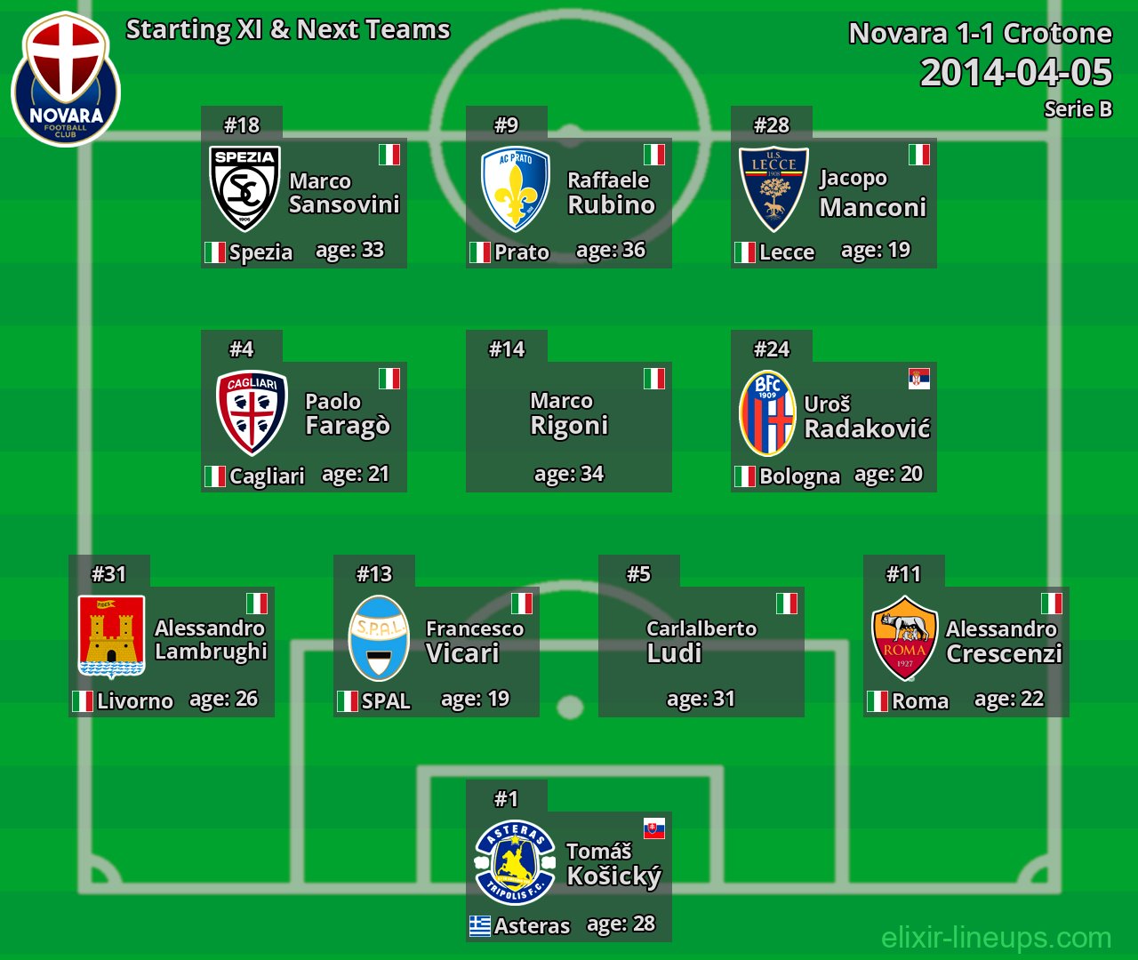 Novara Starting XI & Next Teams 2014-04-05