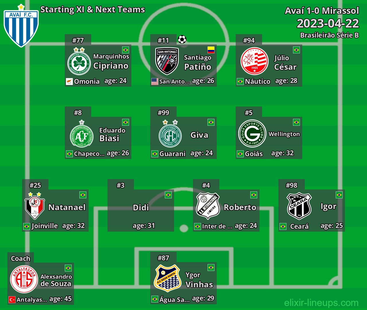 Avaí Starting XI & Next Teams 2023-04-22