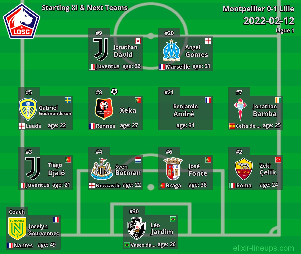 Lille Starting XI & Next Teams 2022-02-12