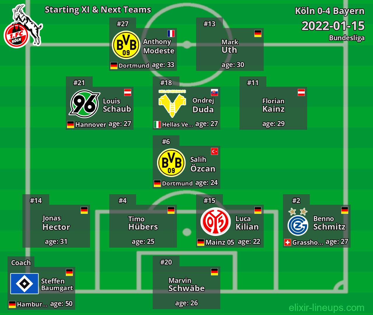 Köln Starting XI & Next Teams 2022-01-15