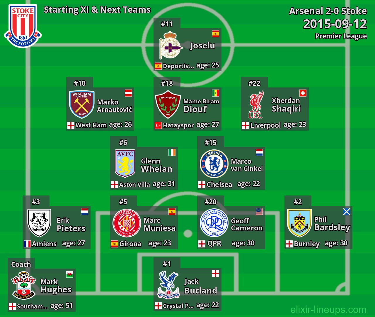 Stoke Starting XI & Next Teams 2015-09-12