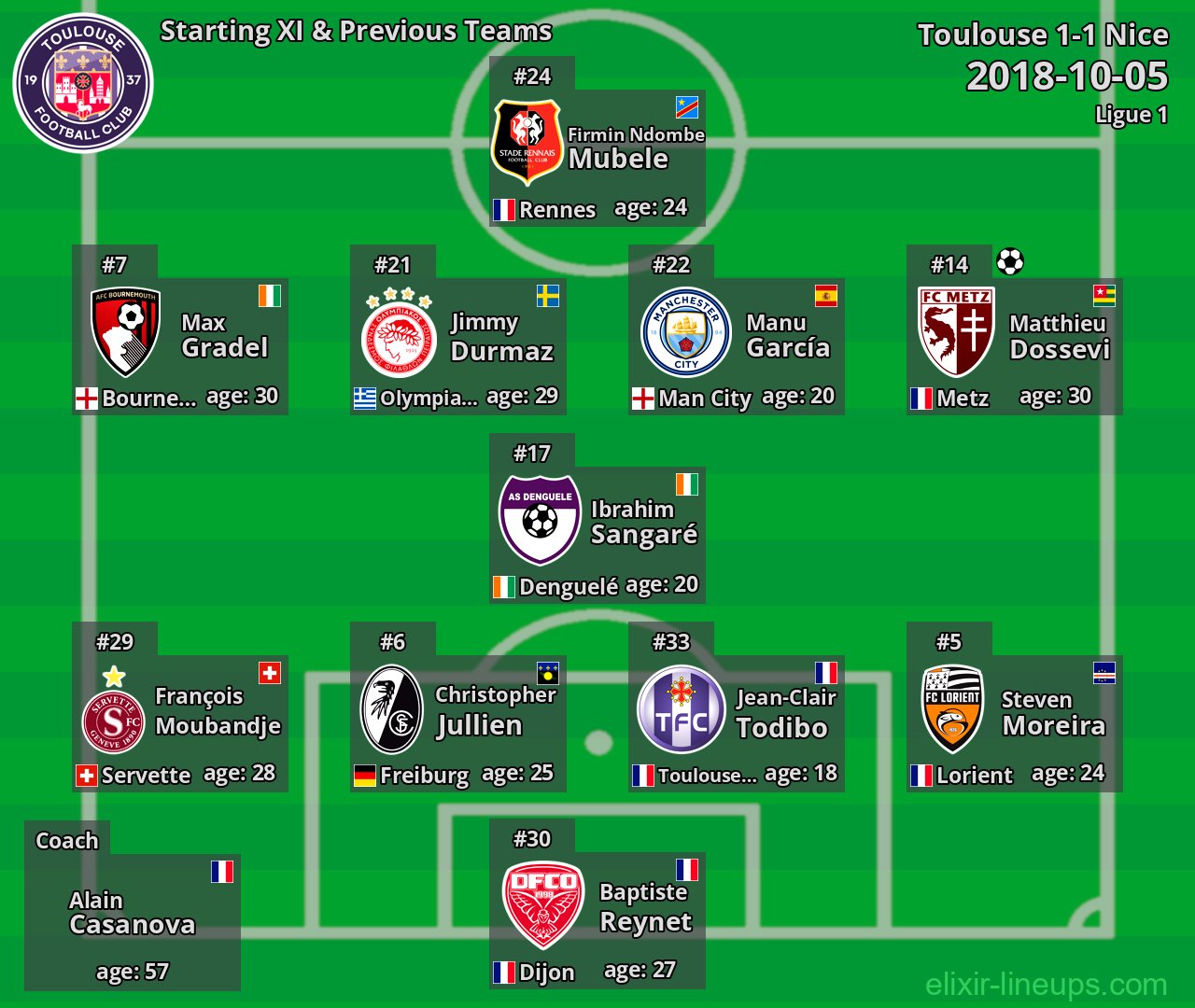 Toulouse Starting XI & Previous Teams 2018-10-05
